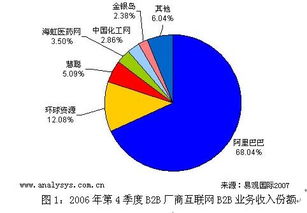 B2B電子商務模式與運營策略詳解